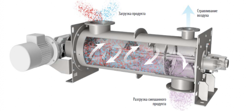смеситель непрерывного типа